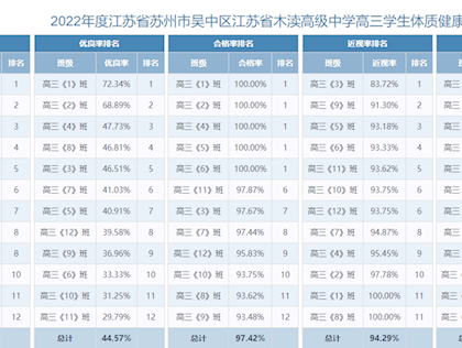江苏省木渎高级中学学生体测成绩各班级排名